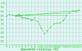 Courbe de l'humidit relative pour Alistro (2B)