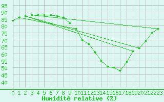 Courbe de l'humidit relative pour Abbeville - Hpital (80)
