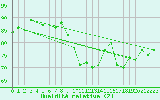 Courbe de l'humidit relative pour Puolanka Paljakka