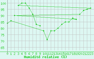 Courbe de l'humidit relative pour Alajarvi Moksy