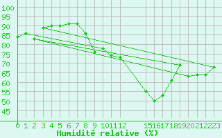 Courbe de l'humidit relative pour Fossmark