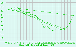 Courbe de l'humidit relative pour Pointe de Socoa (64)