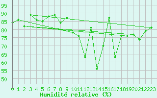 Courbe de l'humidit relative pour Ponferrada