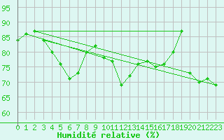 Courbe de l'humidit relative pour Pakri