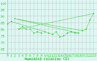 Courbe de l'humidit relative pour Montpellier (34)