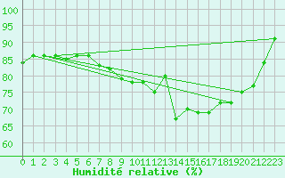 Courbe de l'humidit relative pour Hoek Van Holland
