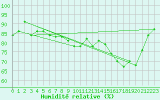 Courbe de l'humidit relative pour Montret (71)