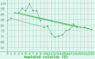 Courbe de l'humidit relative pour Lisbonne (Po)