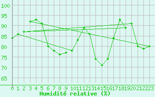 Courbe de l'humidit relative pour Soria (Esp)