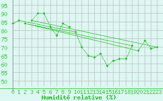 Courbe de l'humidit relative pour Eu (76)