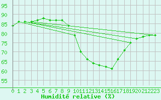 Courbe de l'humidit relative pour Goulles - Bagnard (19)