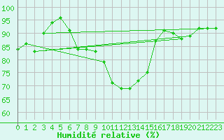 Courbe de l'humidit relative pour Guret Saint-Laurent (23)