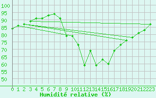Courbe de l'humidit relative pour Palma De Mallorca