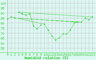 Courbe de l'humidit relative pour Patscherkofel