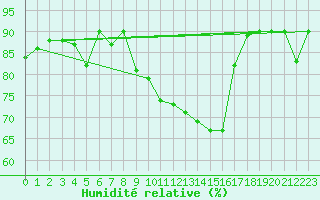 Courbe de l'humidit relative pour Koppigen