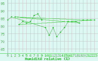 Courbe de l'humidit relative pour Wunsiedel Schonbrun