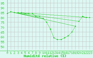 Courbe de l'humidit relative pour Potes / Torre del Infantado (Esp)