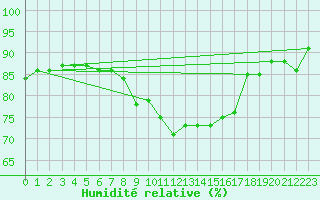 Courbe de l'humidit relative pour Berlin-Dahlem