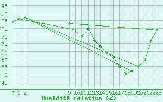 Courbe de l'humidit relative pour Potte (80)
