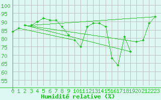 Courbe de l'humidit relative pour Mont-de-Marsan (40)