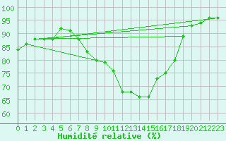 Courbe de l'humidit relative pour Bingley