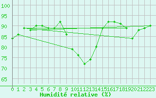 Courbe de l'humidit relative pour Verneuil (78)