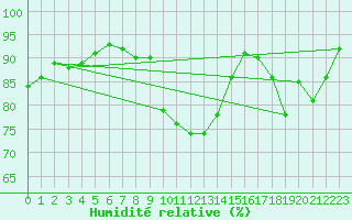 Courbe de l'humidit relative pour Brasov