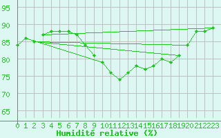 Courbe de l'humidit relative pour Cabo Busto