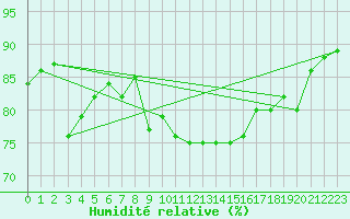 Courbe de l'humidit relative pour Bellengreville (14)