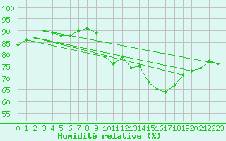 Courbe de l'humidit relative pour Angliers (17)