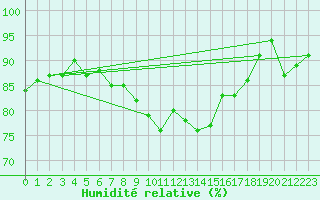 Courbe de l'humidit relative pour Saint Catherine's Point
