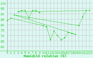 Courbe de l'humidit relative pour Dinard (35)