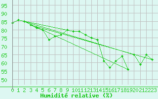 Courbe de l'humidit relative pour Wittering