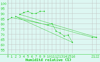 Courbe de l'humidit relative pour Manston (UK)