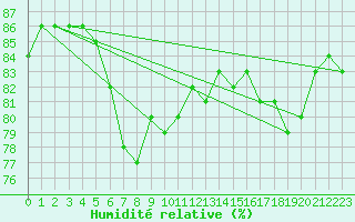 Courbe de l'humidit relative pour Nikkaluokta