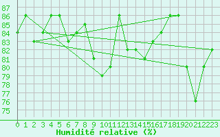 Courbe de l'humidit relative pour Calvi (2B)