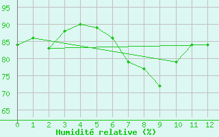 Courbe de l'humidit relative pour Aomori