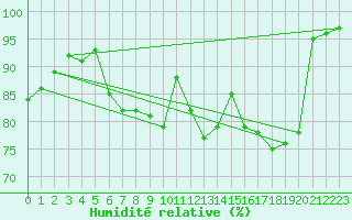 Courbe de l'humidit relative pour Mullingar