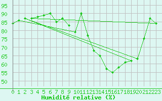 Courbe de l'humidit relative pour Nevers (58)