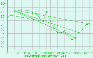 Courbe de l'humidit relative pour Dax (40)