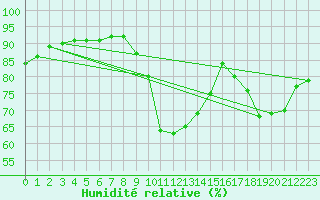 Courbe de l'humidit relative pour Saint-Just-le-Martel (87)