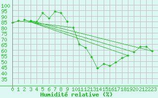 Courbe de l'humidit relative pour Avord (18)