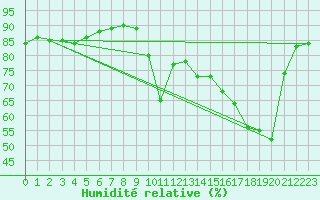 Courbe de l'humidit relative pour Marseille - Saint-Loup (13)