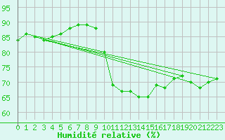 Courbe de l'humidit relative pour Ballyhaise, Cavan