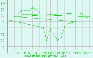 Courbe de l'humidit relative pour Mont-de-Marsan (40)