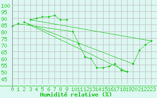 Courbe de l'humidit relative pour Mirebeau (86)