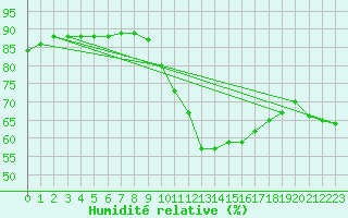 Courbe de l'humidit relative pour Lille (59)