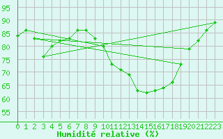 Courbe de l'humidit relative pour Trelly (50)
