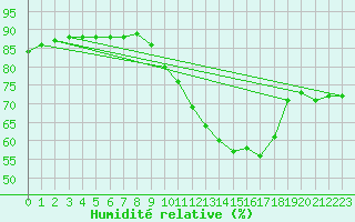 Courbe de l'humidit relative pour Capelle aan den Ijssel (NL)