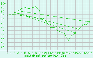 Courbe de l'humidit relative pour Villarzel (Sw)